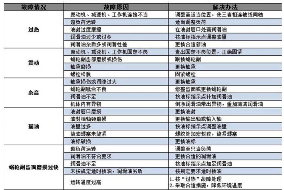 WPA蜗轮蜗杆减速机故障